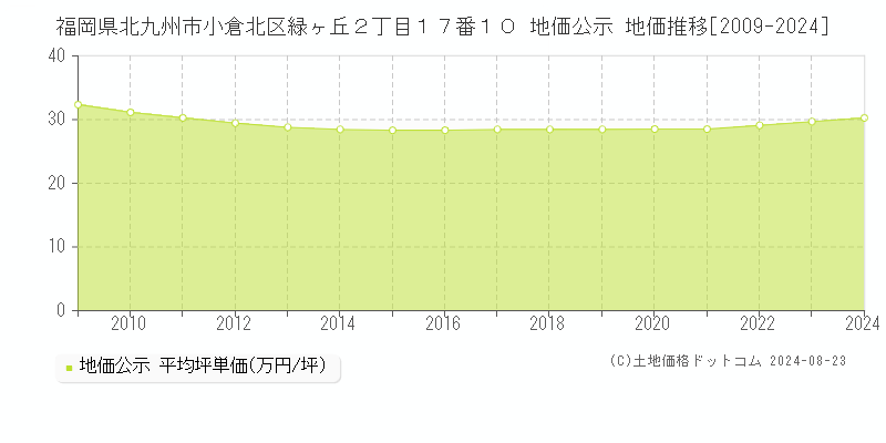 福岡県北九州市小倉北区緑ヶ丘２丁目１７番１０ 公示地価 地価推移[2009-2024]