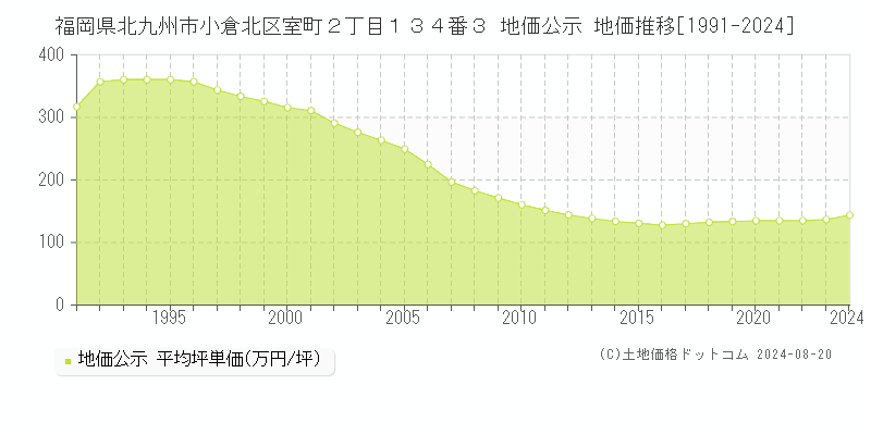 福岡県北九州市小倉北区室町２丁目１３４番３ 公示地価 地価推移[1991-2024]