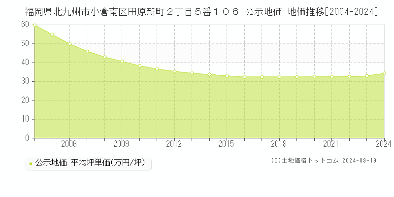 福岡県北九州市小倉南区田原新町２丁目５番１０６ 公示地価 地価推移[2004-2021]