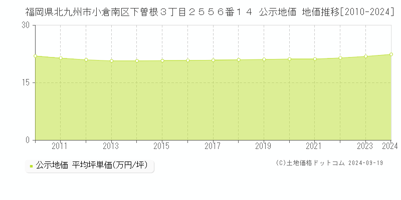 福岡県北九州市小倉南区下曽根３丁目２５５６番１４ 公示地価 地価推移[2010-2024]