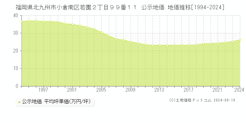 福岡県北九州市小倉南区若園２丁目９９番１１ 公示地価 地価推移[1994-2022]