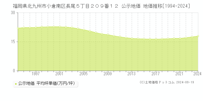 福岡県北九州市小倉南区長尾５丁目２０９番１２ 公示地価 地価推移[1994-2021]