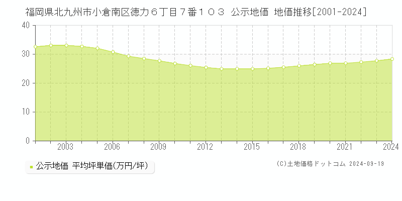 福岡県北九州市小倉南区徳力６丁目７番１０３ 公示地価 地価推移[2001-2020]