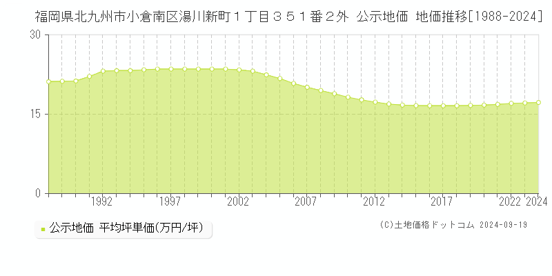 福岡県北九州市小倉南区湯川新町１丁目３５１番２外 公示地価 地価推移[1988-2020]