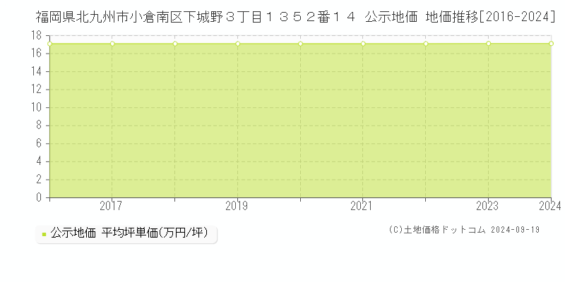 福岡県北九州市小倉南区下城野３丁目１３５２番１４ 公示地価 地価推移[2016-2022]