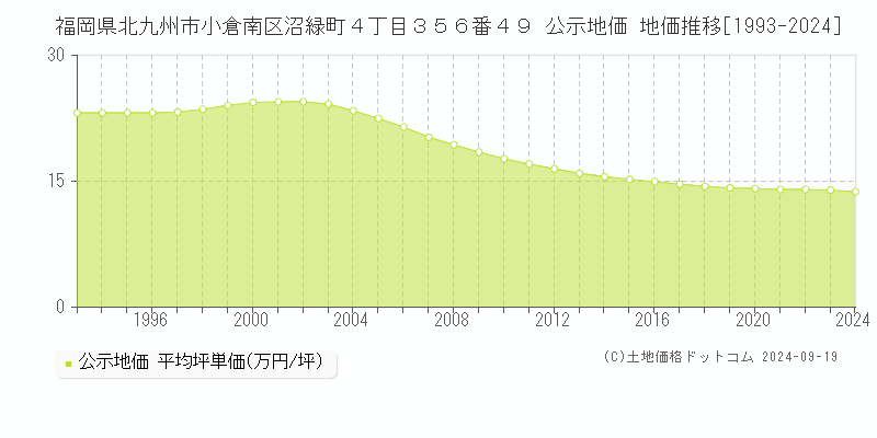 福岡県北九州市小倉南区沼緑町４丁目３５６番４９ 公示地価 地価推移[1993-2019]