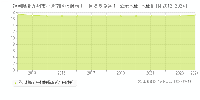 福岡県北九州市小倉南区朽網西１丁目８５９番１ 公示地価 地価推移[2012-2020]