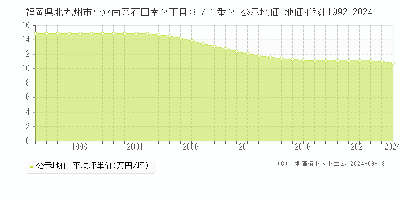 福岡県北九州市小倉南区石田南２丁目３７１番２ 公示地価 地価推移[1992-2019]