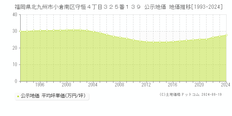 福岡県北九州市小倉南区守恒４丁目３２５番１３９ 公示地価 地価推移[1993-2020]