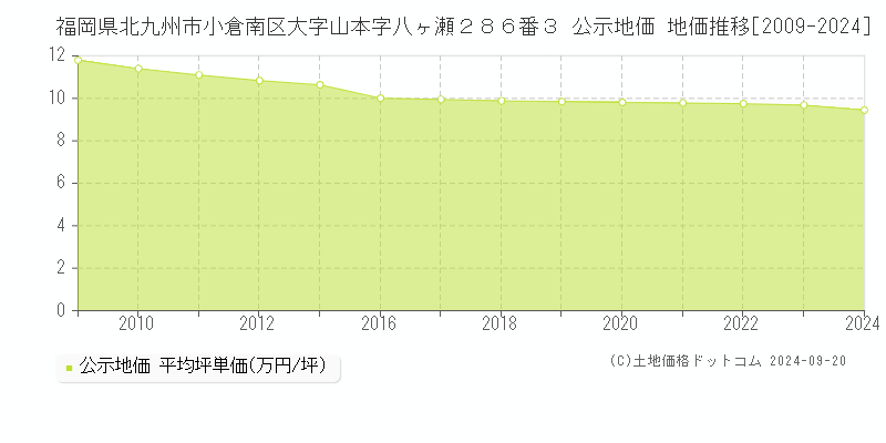 福岡県北九州市小倉南区大字山本字八ヶ瀬２８６番３ 公示地価 地価推移[2009-2022]