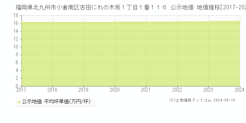 福岡県北九州市小倉南区吉田にれの木坂１丁目１番１１６ 公示地価 地価推移[2017-2021]