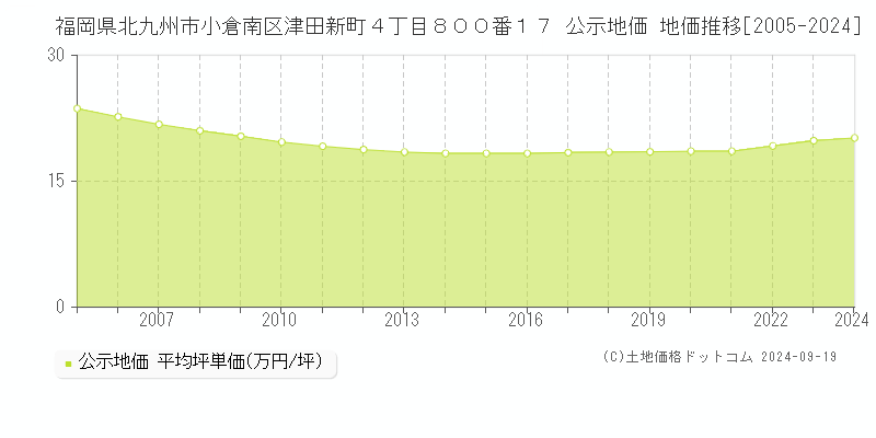 福岡県北九州市小倉南区津田新町４丁目８００番１７ 公示地価 地価推移[2005-2024]