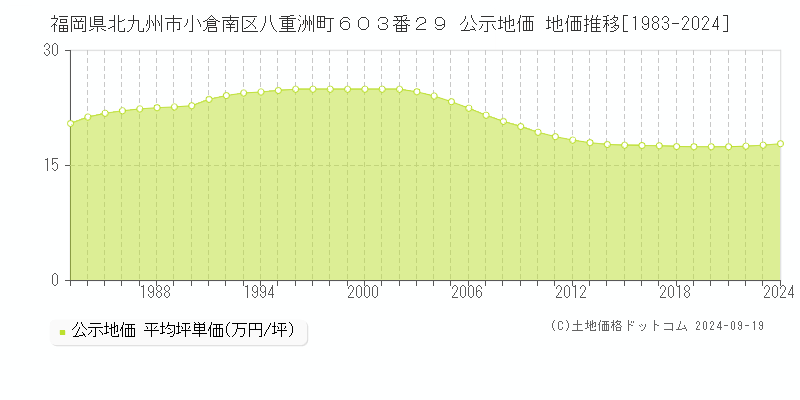 福岡県北九州市小倉南区八重洲町６０３番２９ 公示地価 地価推移[1983-2023]