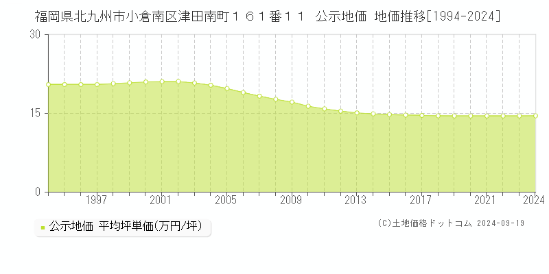 福岡県北九州市小倉南区津田南町１６１番１１ 公示地価 地価推移[1994-2021]