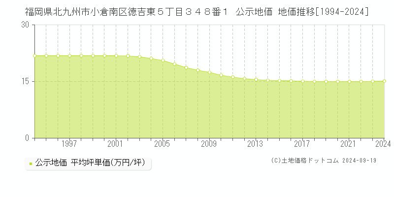 福岡県北九州市小倉南区徳吉東５丁目３４８番１ 公示地価 地価推移[1994-2024]