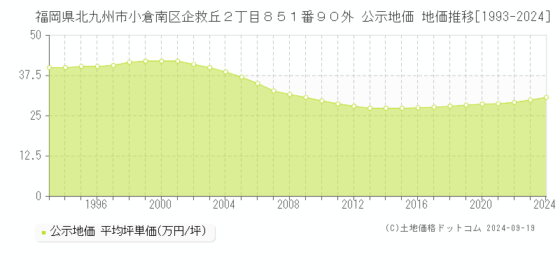 福岡県北九州市小倉南区企救丘２丁目８５１番９０外 公示地価 地価推移[1993-2018]