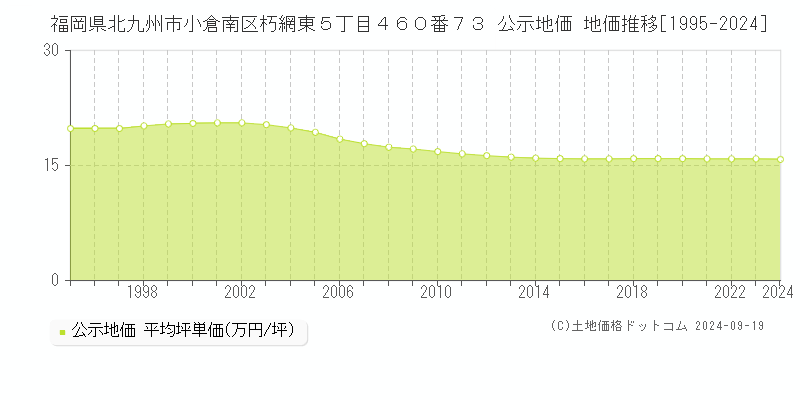 福岡県北九州市小倉南区朽網東５丁目４６０番７３ 公示地価 地価推移[1995-2023]