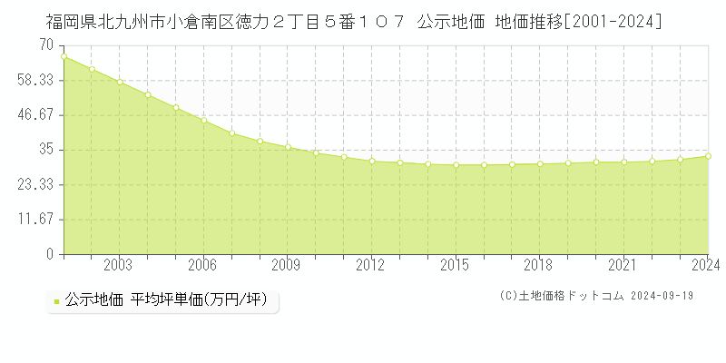 福岡県北九州市小倉南区徳力２丁目５番１０７ 公示地価 地価推移[2001-2019]