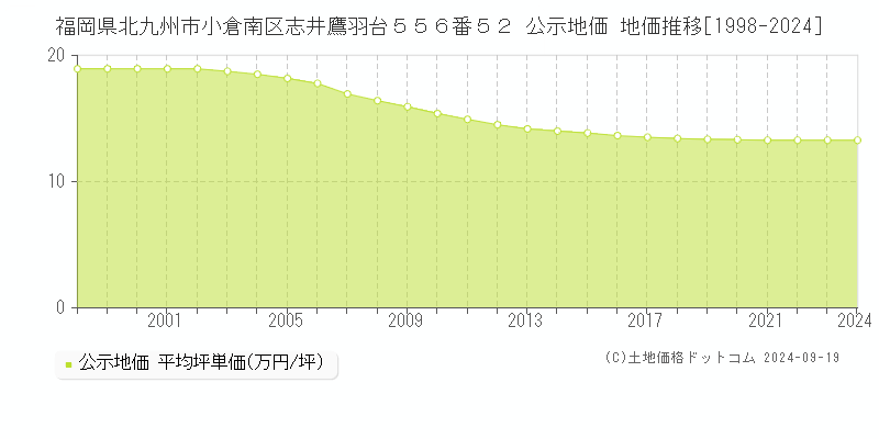 福岡県北九州市小倉南区志井鷹羽台５５６番５２ 公示地価 地価推移[1998-2021]