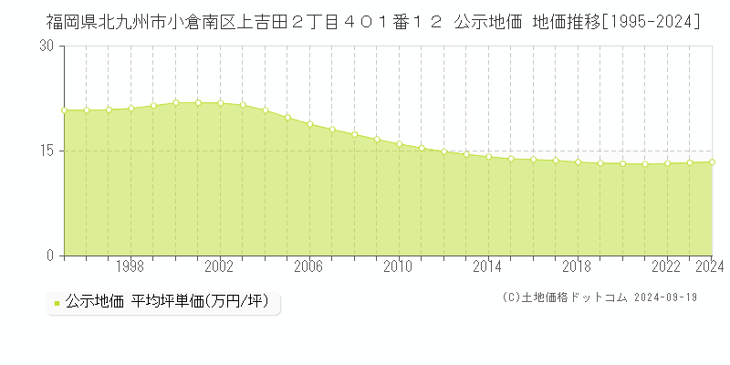 福岡県北九州市小倉南区上吉田２丁目４０１番１２ 公示地価 地価推移[1995-2018]