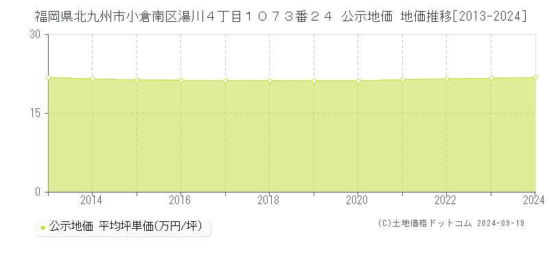 福岡県北九州市小倉南区湯川４丁目１０７３番２４ 公示地価 地価推移[2013-2023]