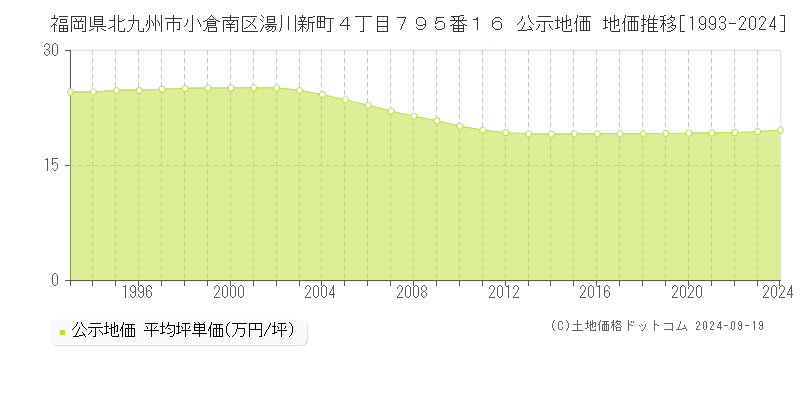 福岡県北九州市小倉南区湯川新町４丁目７９５番１６ 公示地価 地価推移[1993-2020]