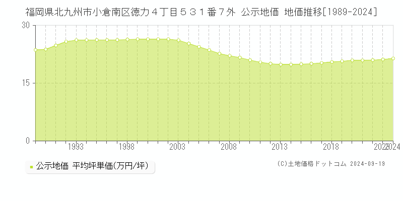 福岡県北九州市小倉南区徳力４丁目５３１番７外 公示地価 地価推移[1989-2017]