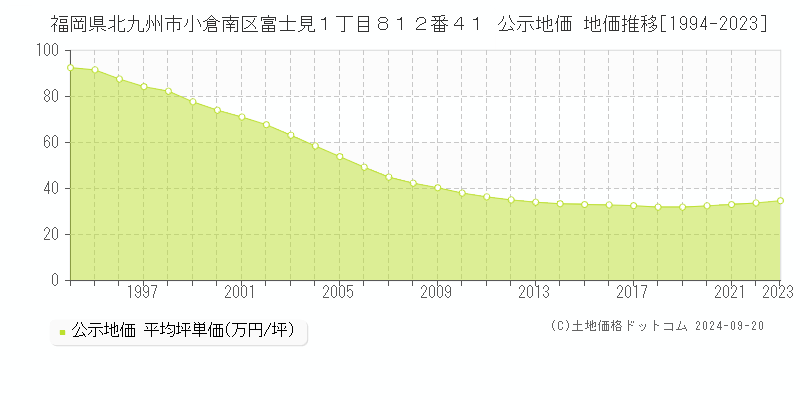 福岡県北九州市小倉南区富士見１丁目８１２番４１ 公示地価 地価推移[1994-2021]