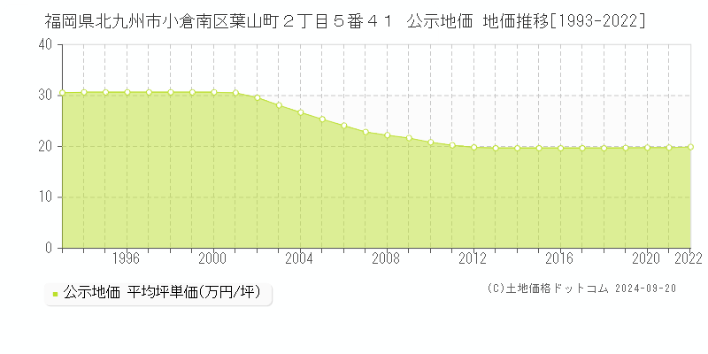 福岡県北九州市小倉南区葉山町２丁目５番４１ 公示地価 地価推移[1993-2021]