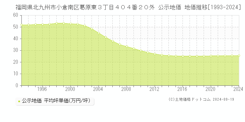 福岡県北九州市小倉南区葛原東３丁目４０４番２０外 公示地価 地価推移[1993-2024]