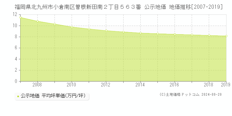 福岡県北九州市小倉南区曽根新田南２丁目５６３番 公示地価 地価推移[2007-2018]