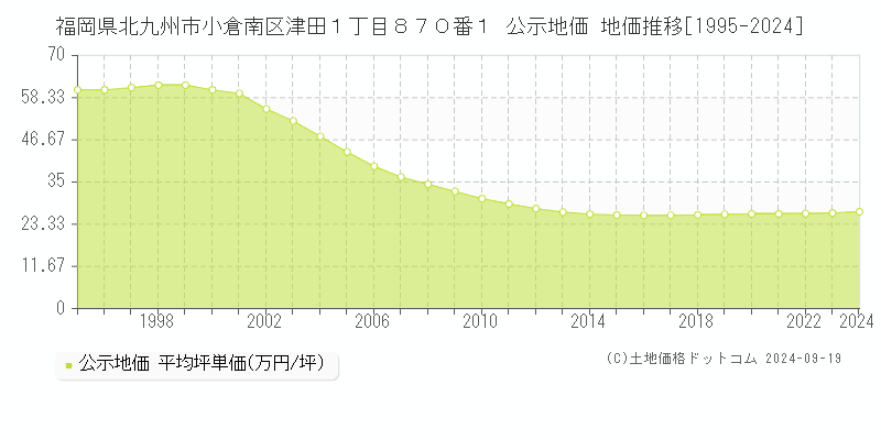 福岡県北九州市小倉南区津田１丁目８７０番１ 公示地価 地価推移[1995-2016]