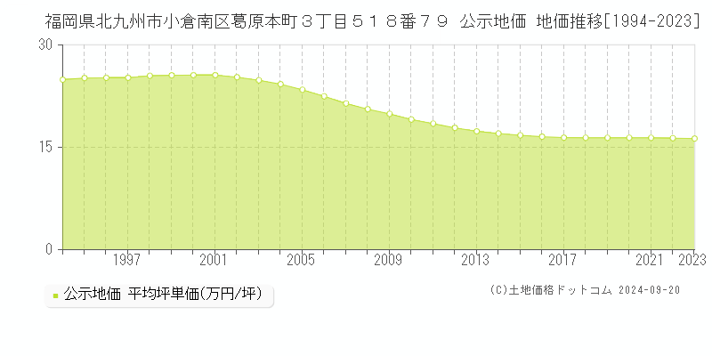 福岡県北九州市小倉南区葛原本町３丁目５１８番７９ 公示地価 地価推移[1994-2020]