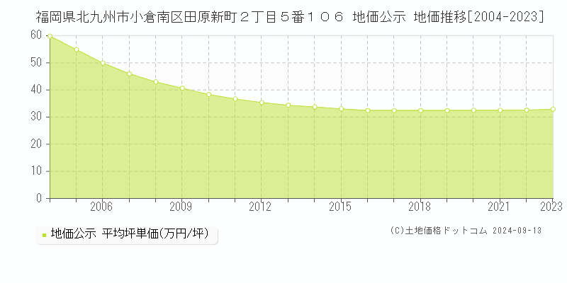 福岡県北九州市小倉南区田原新町２丁目５番１０６ 公示地価 地価推移[2004-2020]