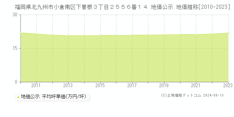 福岡県北九州市小倉南区下曽根３丁目２５５６番１４ 公示地価 地価推移[2010-2018]