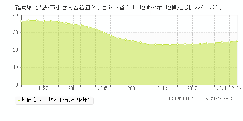 福岡県北九州市小倉南区若園２丁目９９番１１ 地価公示 地価推移[1994-2023]