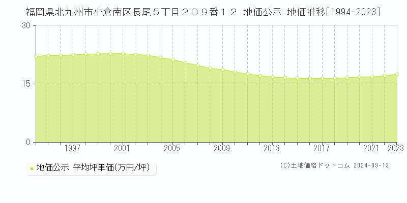 福岡県北九州市小倉南区長尾５丁目２０９番１２ 公示地価 地価推移[1994-2020]