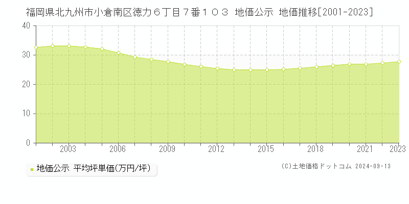 福岡県北九州市小倉南区徳力６丁目７番１０３ 公示地価 地価推移[2001-2019]