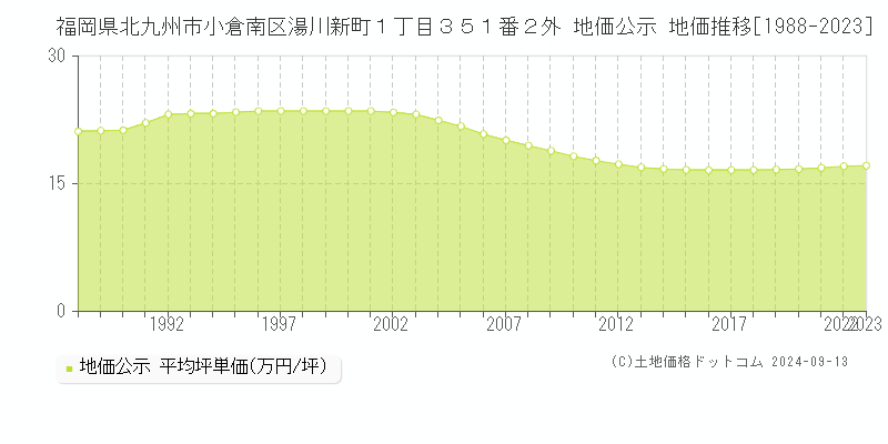 福岡県北九州市小倉南区湯川新町１丁目３５１番２外 地価公示 地価推移[1988-2023]