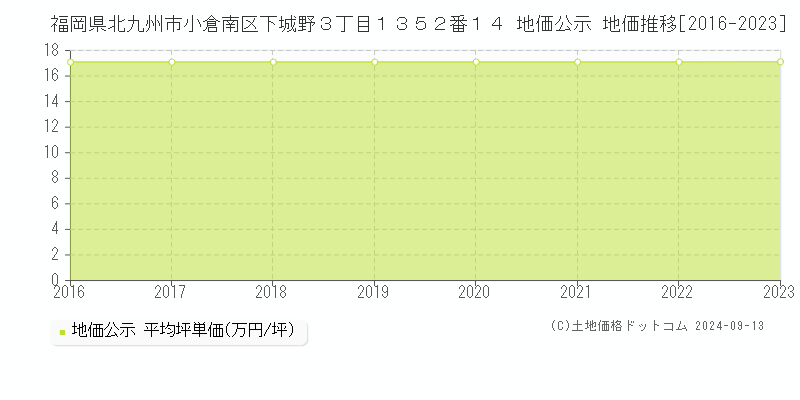 福岡県北九州市小倉南区下城野３丁目１３５２番１４ 公示地価 地価推移[2016-2024]