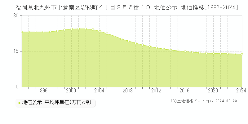 福岡県北九州市小倉南区沼緑町４丁目３５６番４９ 公示地価 地価推移[1993-2022]