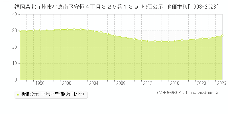 福岡県北九州市小倉南区守恒４丁目３２５番１３９ 公示地価 地価推移[1993-2017]