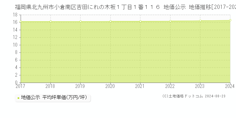 福岡県北九州市小倉南区吉田にれの木坂１丁目１番１１６ 公示地価 地価推移[2017-2017]