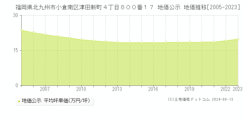 福岡県北九州市小倉南区津田新町４丁目８００番１７ 公示地価 地価推移[2005-2017]