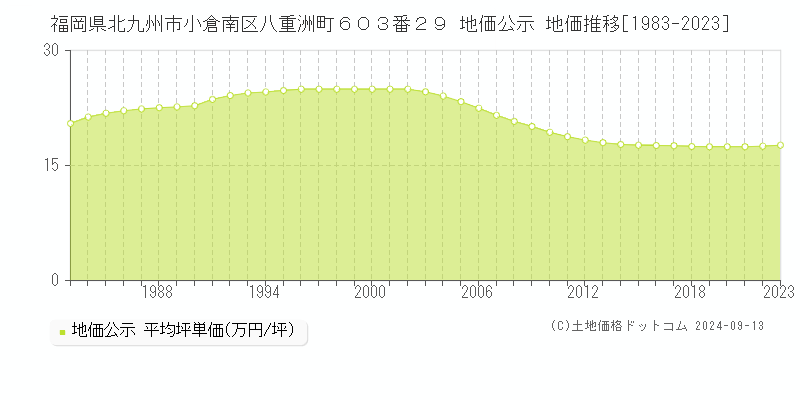 福岡県北九州市小倉南区八重洲町６０３番２９ 公示地価 地価推移[1983-2023]