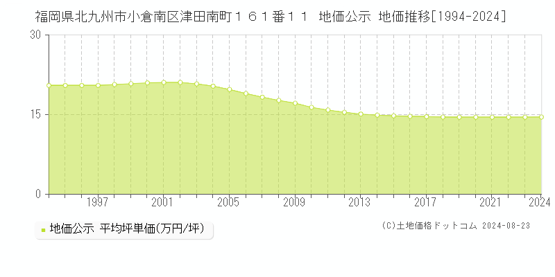 福岡県北九州市小倉南区津田南町１６１番１１ 公示地価 地価推移[1994-2018]