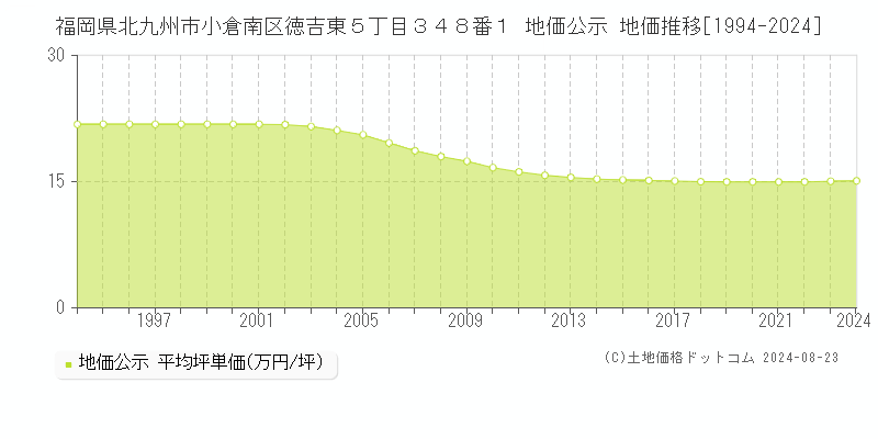 福岡県北九州市小倉南区徳吉東５丁目３４８番１ 公示地価 地価推移[1994-2018]