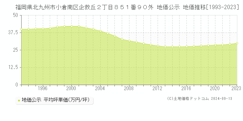 福岡県北九州市小倉南区企救丘２丁目８５１番９０外 公示地価 地価推移[1993-2022]