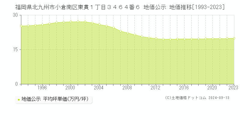 福岡県北九州市小倉南区東貫１丁目３４６４番６ 公示地価 地価推移[1993-2023]