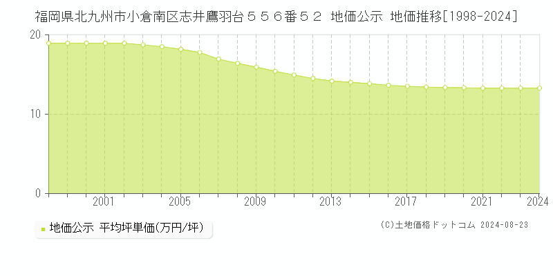 福岡県北九州市小倉南区志井鷹羽台５５６番５２ 公示地価 地価推移[1998-2020]